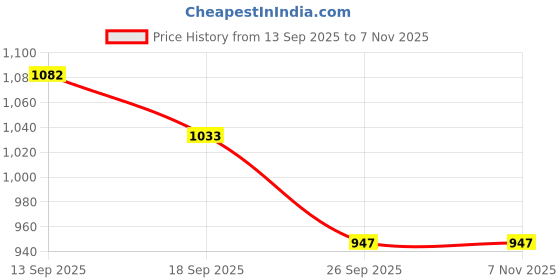firstcry.com Cute Walk by Babyhug Slip on Loafers with Star Design - Grey cute walk by babyhug Price History Graph from 13 Sep 2025 to 6 Nov 2025