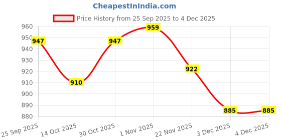 firstcry.com Cute Walk by Babyhug Slip on Loafers with Star Design - Grey cute walk by babyhug Price History Graph from 25 Sep 2025 to 4 Dec 2025