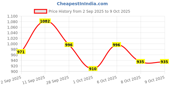 firstcry.com Cute Walk by Babyhug Slip on Loafers with Star Design - Tan cute walk by babyhug Price History Graph from 2 Sep 2025 to 9 Oct 2025