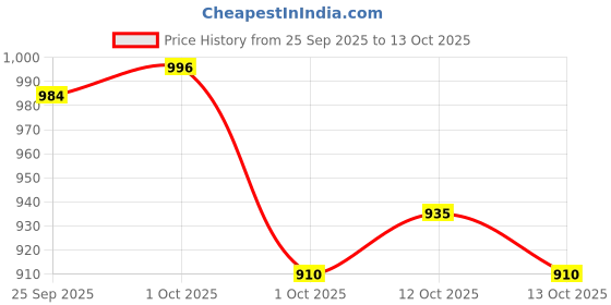 firstcry.com Cute Walk by Babyhug Slip on Loafers with Star Design - Tan cute walk by babyhug Price History Graph from 25 Sep 2025 to 13 Oct 2025