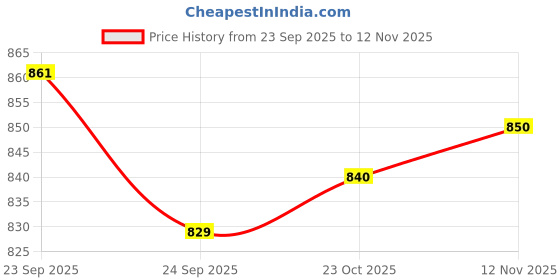 firstcry.com Cute Walk By Babyhug Slip On Loafers With Stitch Detailing - Black cute walk by babyhug Price History Graph from 23 Sep 2025 to 12 Nov 2025