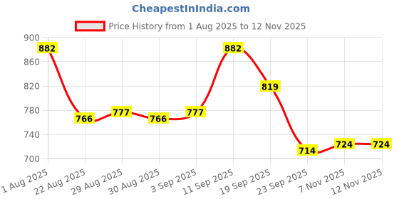 firstcry.com Cute Walk By Babyhug Slip On Loafers With Stitch Detailing - Navy Blue cute walk by babyhug Price History Graph from 1 Aug 2025 to 12 Nov 2025