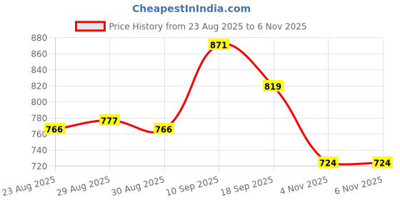 firstcry.com Cute Walk By Babyhug Slip On Loafers With Stitch Detailing - Navy Blue cute walk by babyhug Price History Graph from 23 Aug 2025 to 6 Nov 2025