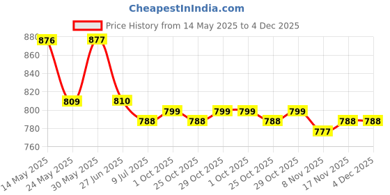 firstcry.com Cute Walk by Babyhug Slip On Loafers with Tassels Applique - Black cute walk by babyhug Price History Graph from 14 May 2025 to 3 Dec 2025