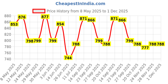 firstcry.com Cute Walk by Babyhug Slip On Loafers with Tassels Applique - Brown cute walk by babyhug Price History Graph from 8 May 2025 to 28 Nov 2025