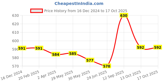 firstcry.com Cute Walk by Babyhug Slip on Mojaris - Beige cute walk by babyhug Price History Graph from 16 Dec 2024 to 13 Oct 2025