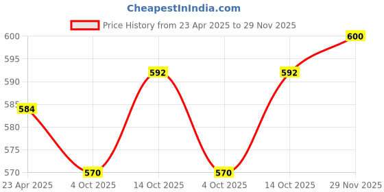 firstcry.com Cute Walk by Babyhug Slip on Mojaris - Beige cute walk by babyhug Price History Graph from 23 Apr 2025 to 29 Nov 2025