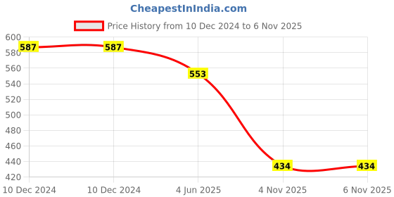 firstcry.com Cute Walk by Babyhug Slip on  Mojaris - Maroon cute walk by babyhug Price History Graph from 10 Dec 2024 to 6 Nov 2025