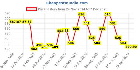 firstcry.com Cute Walk by Babyhug Slip On Mojaris - Pink cute walk by babyhug Price History Graph from 24 Nov 2024 to 7 Dec 2025