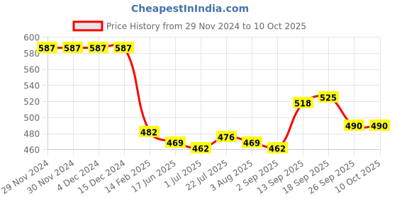 firstcry.com Cute Walk by Babyhug Slip On Mojaris - Red cute walk by babyhug Price History Graph from 29 Nov 2024 to 9 Oct 2025