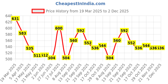 firstcry.com Cute Walk by Babyhug Slip On Mojaris with Floral Detailing - Navy Blue cute walk by babyhug Price History Graph from 19 Mar 2025 to 2 Dec 2025