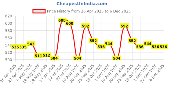 firstcry.com Cute Walk by Babyhug Slip On Mojaris with Floral Detailing - Navy Blue cute walk by babyhug Price History Graph from 26 Apr 2025 to 5 Dec 2025