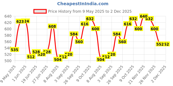 firstcry.com Cute Walk by Babyhug Slip On Mojaris with Floral Embroidery & Sequin Detailing - Navy Blue cute walk by babyhug Price History Graph from 9 May 2025 to 1 Dec 2025