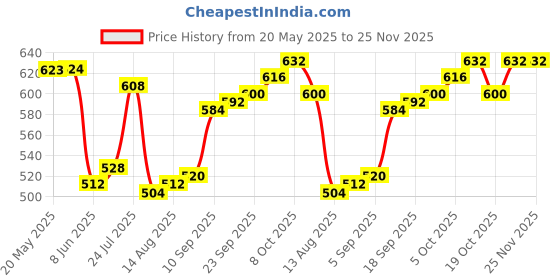 firstcry.com Cute Walk by Babyhug Slip On Mojaris with Floral Embroidery & Sequin Detailing - Navy Blue cute walk by babyhug Price History Graph from 20 May 2025 to 25 Nov 2025