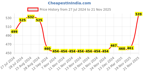 firstcry.com Cute Walk by Babyhug Slip On Mojaris with Sequin Detailing - Silver cute walk by babyhug Price History Graph from 27 Jul 2024 to 21 Nov 2025