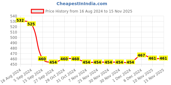 firstcry.com Cute Walk by Babyhug Slip On Mojaris with Sequin Detailing - Silver cute walk by babyhug Price History Graph from 16 Aug 2024 to 14 Nov 2025