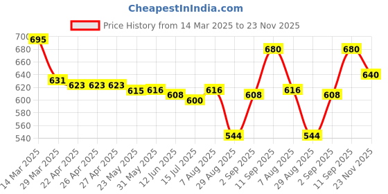 firstcry.com Cute Walk by Babyhug Slip On Mojaris With Sequin Embroidery - Golden cute walk by babyhug Price History Graph from 14 Mar 2025 to 23 Nov 2025