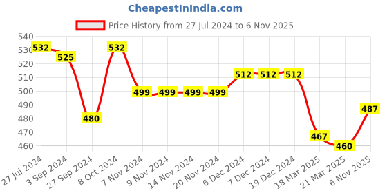 firstcry.com Cute Walk by Babyhug Slip On Mojaris with Sequins Detailing - Green cute walk by babyhug Price History Graph from 27 Jul 2024 to 6 Nov 2025
