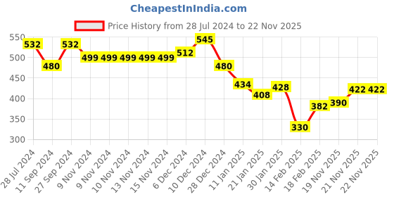 firstcry.com Cute Walk by Babyhug Slip On Mojaris with Sequins Detailing - Pink cute walk by babyhug Price History Graph from 28 Jul 2024 to 22 Nov 2025