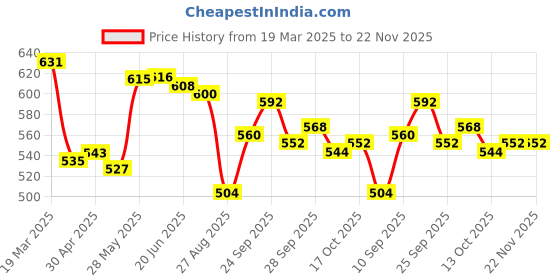 firstcry.com Cute Walk by Babyhug Slip On Mojaris with Sequins Embroidery- Purple cute walk by babyhug Price History Graph from 19 Mar 2025 to 22 Nov 2025