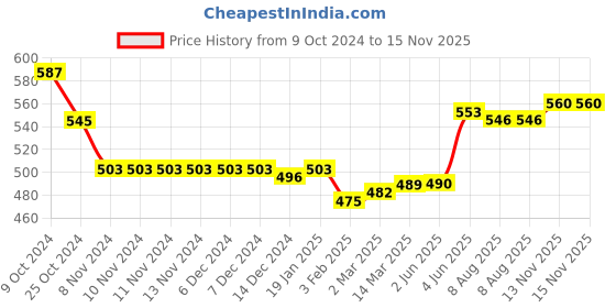 firstcry.com Cute Walk by Babyhug Slip On Musical Sandals with Velcro Closure & Stars Print - Pink cute walk by babyhug Price History Graph from 9 Oct 2024 to 14 Nov 2025
