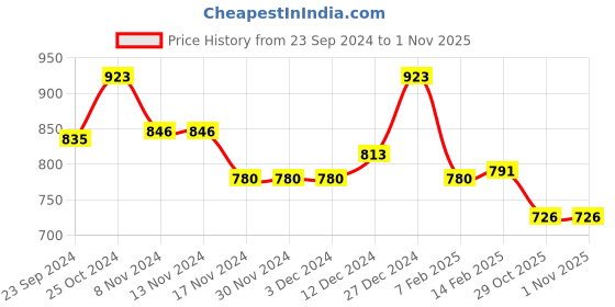 firstcry.com Cute Walk by Babyhug Slip On Party Formal Shoes - Blue cute walk by babyhug Price History Graph from 23 Sep 2024 to 1 Nov 2025