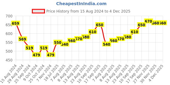 firstcry.com Cute Walk by Babyhug Slip On Party Shoes - Blue cute walk by babyhug Price History Graph from 15 Aug 2024 to 4 Dec 2025