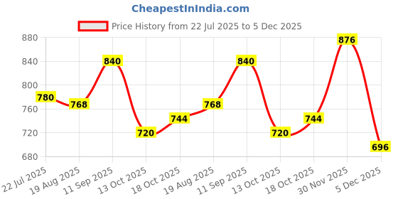 firstcry.com Cute Walk by Babyhug Slip On Party Wear Loafer Shoes - Brown cute walk by babyhug Price History Graph from 22 Jul 2025 to 5 Dec 2025