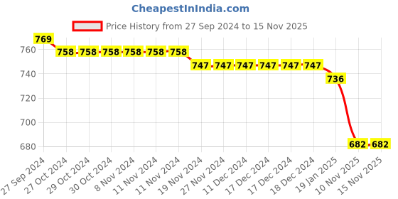 firstcry.com Cute Walk by Babyhug Slip On Party Wear Loafers - Khaki cute walk by babyhug Price History Graph from 27 Sep 2024 to 14 Nov 2025