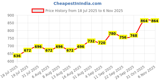 firstcry.com Cute Walk by Babyhug Slip On Party Wear Shoes - Black cute walk by babyhug Price History Graph from 18 Jul 2025 to 4 Nov 2025