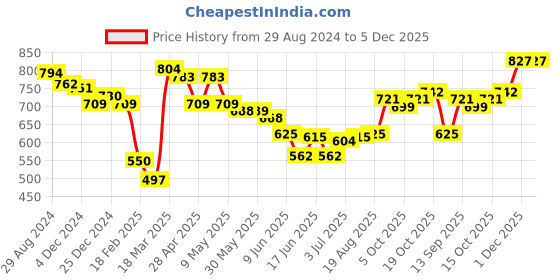firstcry.com Cute Walk by Babyhug Slip On Party Wear Shoes - Brown cute walk by babyhug Price History Graph from 29 Aug 2024 to 4 Dec 2025