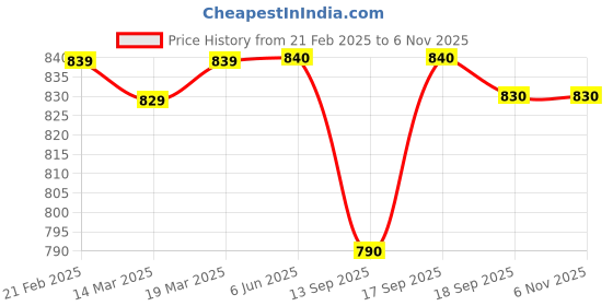 firstcry.com Cute Walk by Babyhug Slip On Party Wear Shoes - Brown cute walk by babyhug Price History Graph from 21 Feb 2025 to 6 Nov 2025