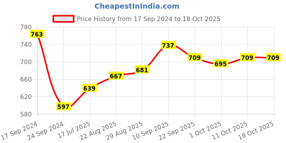 firstcry.com Cute Walk by Babyhug Slip on Pearl Studded Bellies - Red cute walk by babyhug Price History Graph from 17 Sep 2024 to 18 Oct 2025