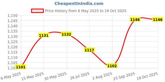 firstcry.com Cute Walk by Babyhug Slip On Sandals - Black cute walk by babyhug Price History Graph from 6 May 2025 to 18 Oct 2025