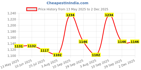 firstcry.com Cute Walk by Babyhug Slip On Sandals - Black cute walk by babyhug Price History Graph from 13 May 2025 to 2 Dec 2025