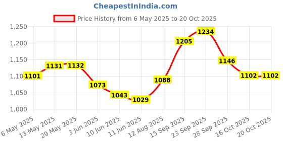 firstcry.com Cute Walk by Babyhug Slip On Sandals - Grey cute walk by babyhug Price History Graph from 6 May 2025 to 20 Oct 2025