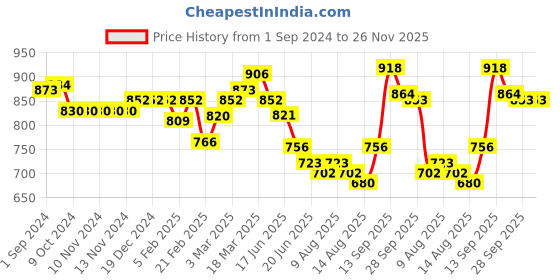 firstcry.com Cute Walk by Babyhug Slip On Sandals Velcro Closure with Star Applique - Blue cute walk by babyhug Price History Graph from 1 Sep 2024 to 26 Nov 2025