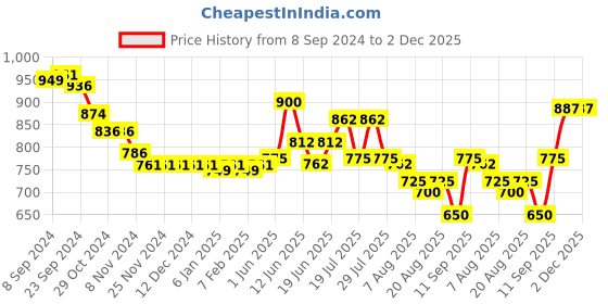 firstcry.com Cute Walk by Babyhug Slip On Sandals with Butterfly Applique & Velcro Closure - Blue cute walk by babyhug Price History Graph from 8 Sep 2024 to 30 Nov 2025