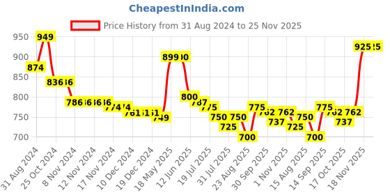 firstcry.com Cute Walk by Babyhug Slip On Sandals with Butterfly Applique & Velcro Closure - Purple cute walk by babyhug Price History Graph from 31 Aug 2024 to 24 Nov 2025