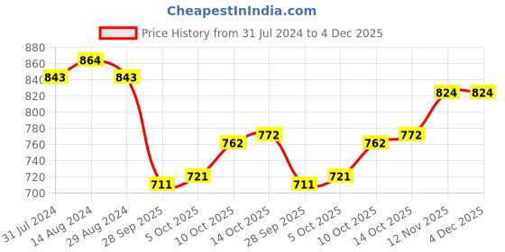 firstcry.com Cute Walk by Babyhug Slip On Sandals with Chrome Detailing & Velcro Closure - Pink cute walk by babyhug Price History Graph from 31 Jul 2024 to 3 Dec 2025