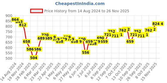firstcry.com Cute Walk by Babyhug Slip On Sandals with Chrome Detailing & Velcro Closure - Pink cute walk by babyhug Price History Graph from 14 Aug 2024 to 25 Nov 2025