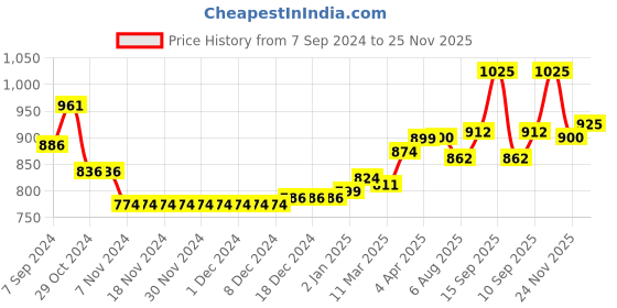 firstcry.com Cute Walk by Babyhug Slip On Sandals with Floral Appliques & Velcro Closure - Blue cute walk by babyhug Price History Graph from 7 Sep 2024 to 25 Nov 2025