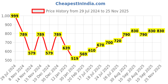 firstcry.com Cute Walk by Babyhug Slip On Sandals with Floral Print & Velcro Closure - Pink cute walk by babyhug Price History Graph from 29 Jul 2024 to 24 Nov 2025