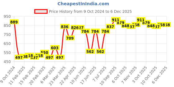firstcry.com Cute Walk by Babyhug Slip On Sandals with Sports Print & Velcro Closure - Black cute walk by babyhug Price History Graph from 9 Oct 2024 to 5 Dec 2025