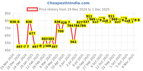 firstcry.com Cute Walk by Babyhug Slip On Sandals with Sports Print & Velcro Closure - Black cute walk by babyhug Price History Graph from 19 Nov 2024 to 30 Nov 2025