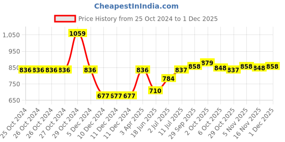 firstcry.com Cute Walk by Babyhug Slip On Sandals with Sports Print & Velcro Closure - Blue cute walk by babyhug Price History Graph from 25 Oct 2024 to 1 Dec 2025