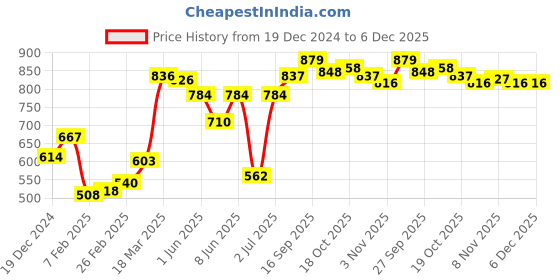 firstcry.com Cute Walk by Babyhug Slip On Sandals with Sports Print & Velcro Closure - Grey cute walk by babyhug Price History Graph from 19 Dec 2024 to 6 Dec 2025