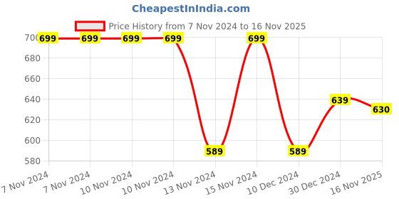firstcry.com Cute Walk by Babyhug Slip On Sandals with Sports Print & Velcro Closure - Light Pink cute walk by babyhug Price History Graph from 7 Nov 2024 to 16 Nov 2025