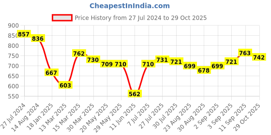 firstcry.com Cute Walk by Babyhug Slip On Sandals with Text Print & Velcro Closure - Blue cute walk by babyhug Price History Graph from 27 Jul 2024 to 29 Oct 2025