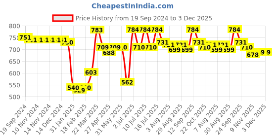 firstcry.com Cute Walk by Babyhug Slip On Sandals with Text Print & Velcro Closure - Pink cute walk by babyhug Price History Graph from 19 Sep 2024 to 2 Dec 2025